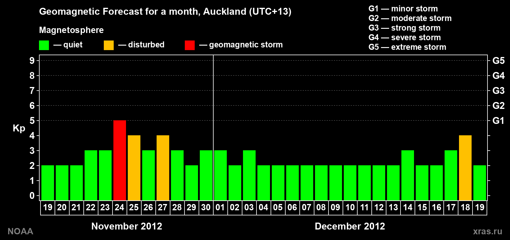 Forecast of the daily maximal value of geomagnetic index&nbsp;Kp for <b>1 month</b> (31 days) <b>from Nov 19, 2012 to Dec 19, 2012</b>