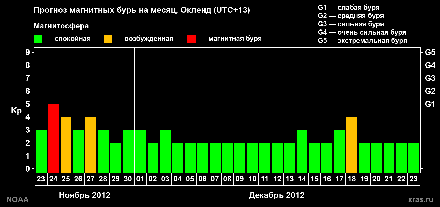 Прогноз максимального суточного геомагнитного индекса&nbsp;Kp на <b>1 месяц</b> (31 день) <b>с 23 ноября по 23 декабря 2012 г</b>