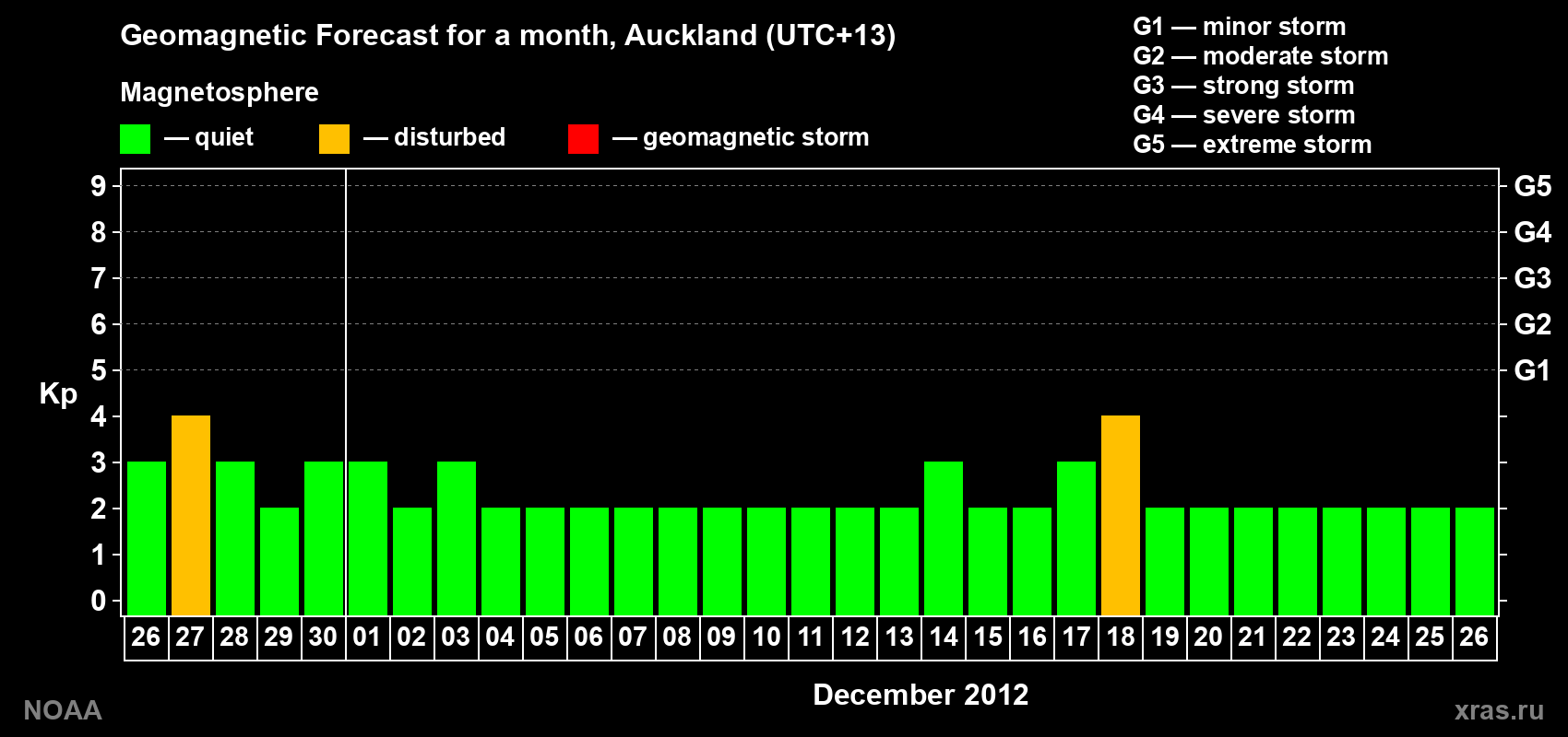 Forecast of the daily maximal value of geomagnetic index&nbsp;Kp for <b>1 month</b> (31 days) <b>from Nov 26, 2012 to Dec 26, 2012</b>