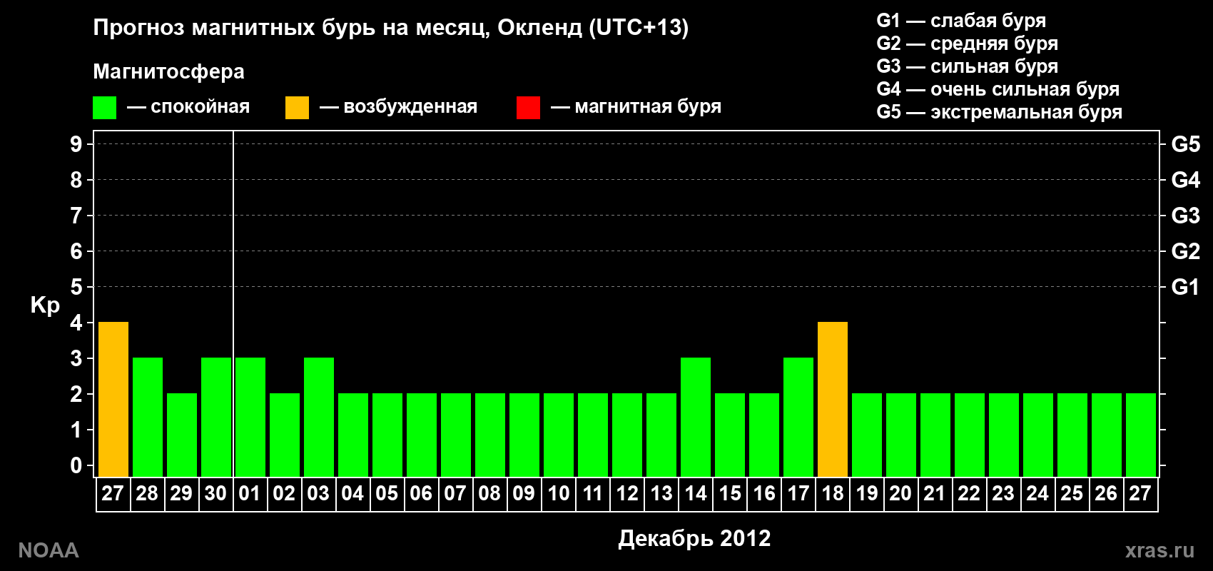 Прогноз максимального суточного геомагнитного индекса&nbsp;Kp на <b>1 месяц</b> (31 день) <b>с 27 ноября по 27 декабря 2012 г</b>