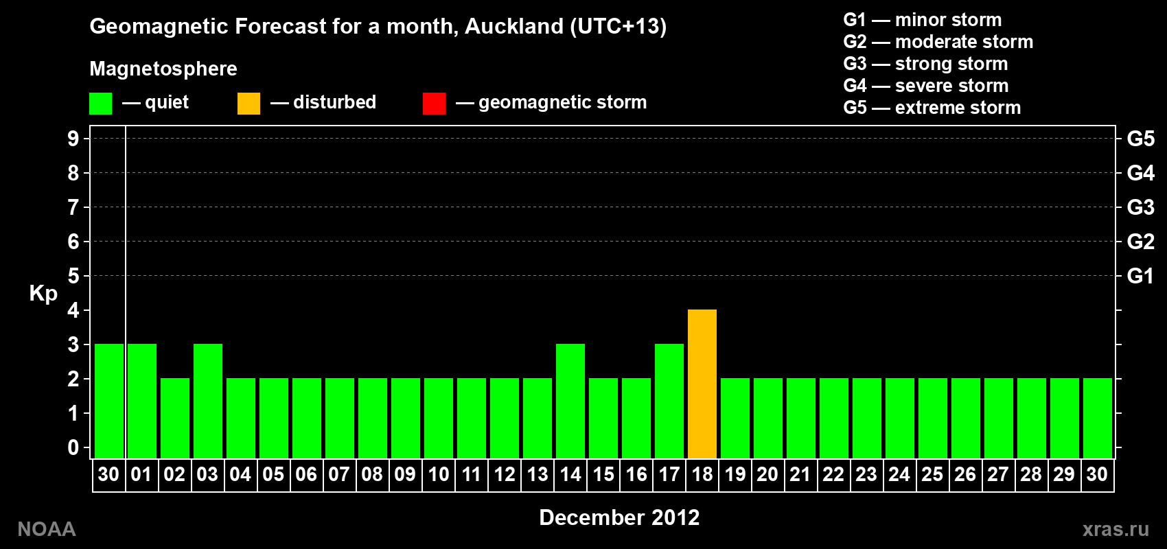 Forecast of the daily maximal value of geomagnetic index&nbsp;Kp for <b>1 month</b> (31 days) <b>from Nov 30, 2012 to Dec 30, 2012</b>