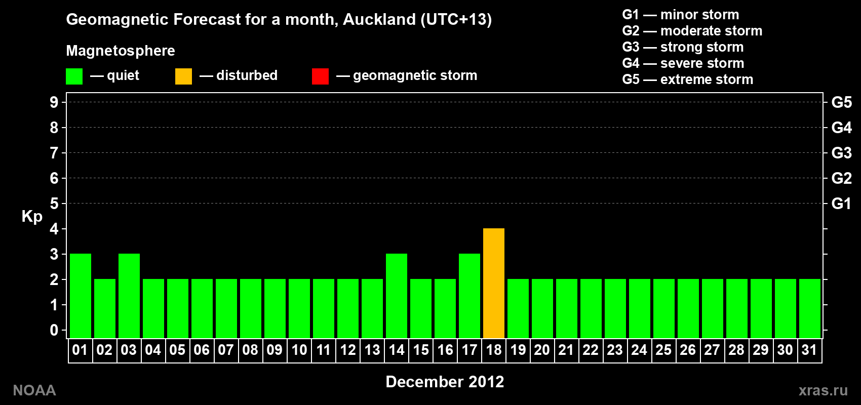 Forecast of the daily maximal value of geomagnetic index&nbsp;Kp for <b>1 month</b> (31 days) <b>from Dec 01, 2012 to Dec 31, 2012</b>