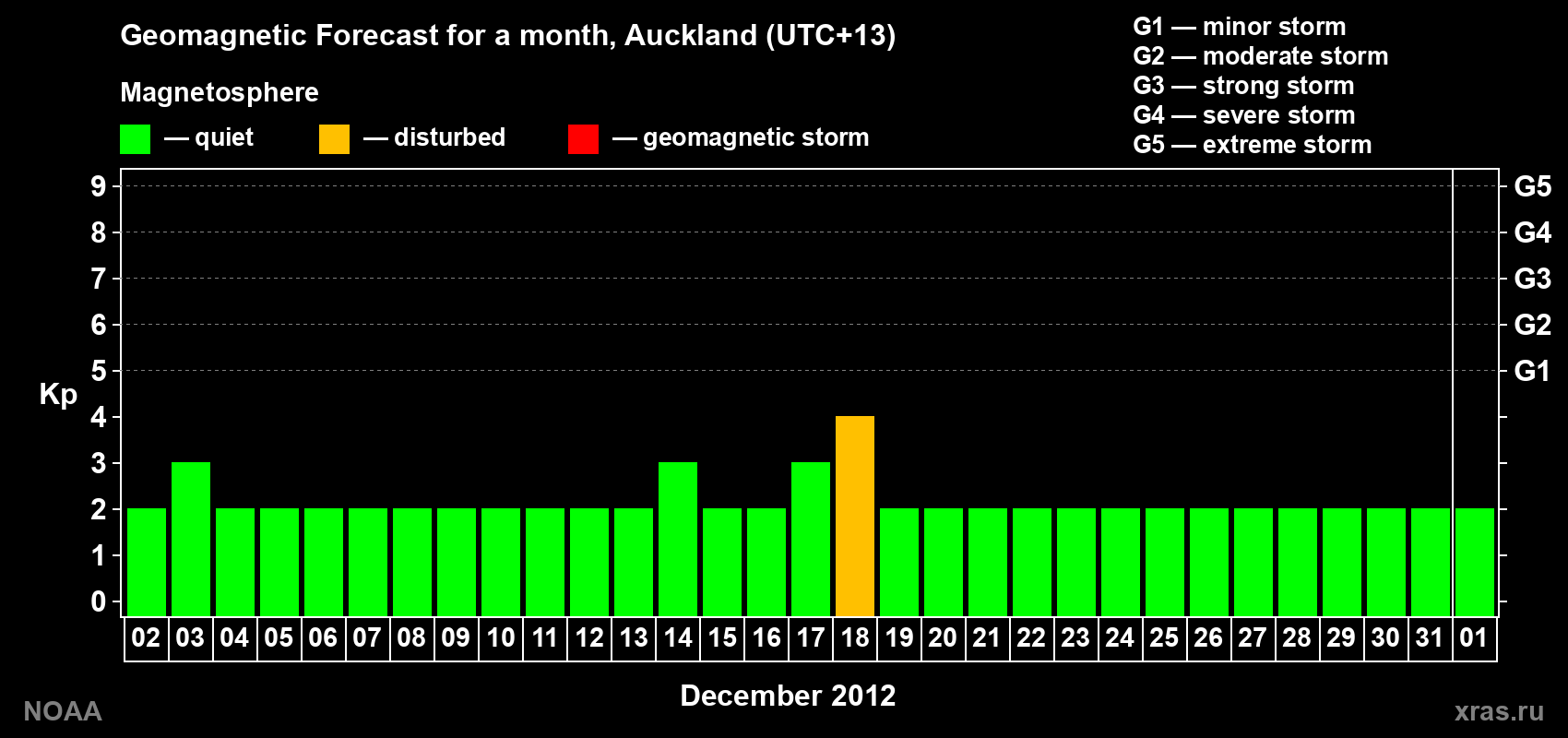 Forecast of the daily maximal value of geomagnetic index&nbsp;Kp for <b>1 month</b> (31 days) <b>from Dec 02, 2012 to Jan 01, 2013</b>