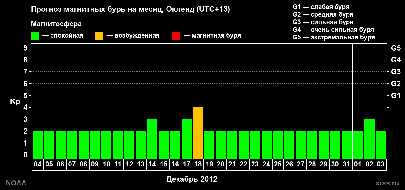 Прогноз максимального суточного геомагнитного индекса&nbsp;Kp на <b>1 месяц</b> (31 день) <b>с 04 декабря 2012 г по 03 января 2013 г</b>