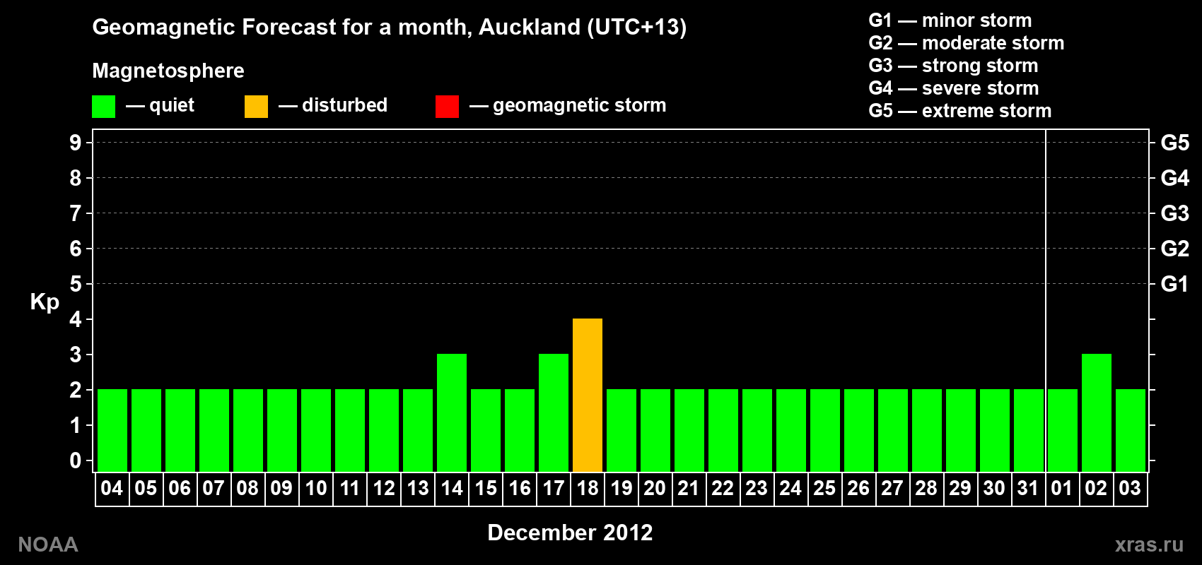 Forecast of the daily maximal value of geomagnetic index&nbsp;Kp for <b>1 month</b> (31 days) <b>from Dec 04, 2012 to Jan 03, 2013</b>