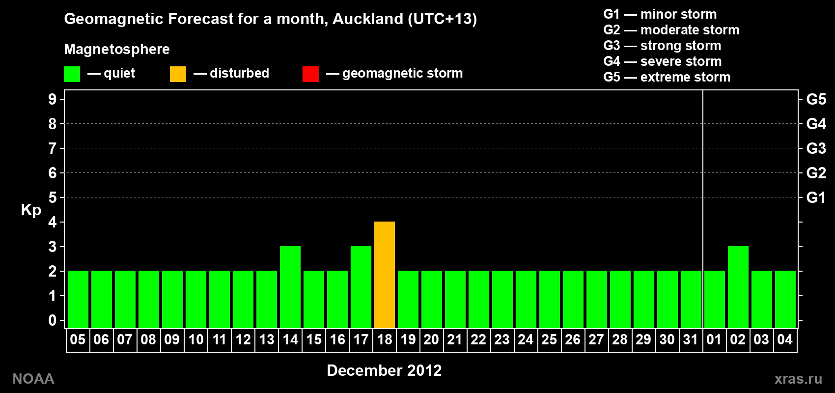 Forecast of the daily maximal value of geomagnetic index&nbsp;Kp for <b>1 month</b> (31 days) <b>from Dec 05, 2012 to Jan 04, 2013</b>