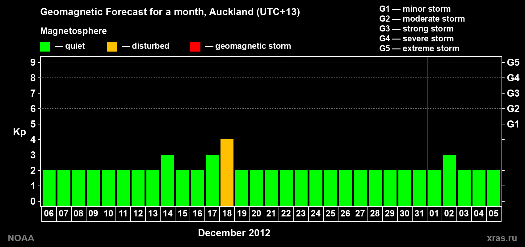 Forecast of the daily maximal value of geomagnetic index&nbsp;Kp for <b>1 month</b> (31 days) <b>from Dec 06, 2012 to Jan 05, 2013</b>