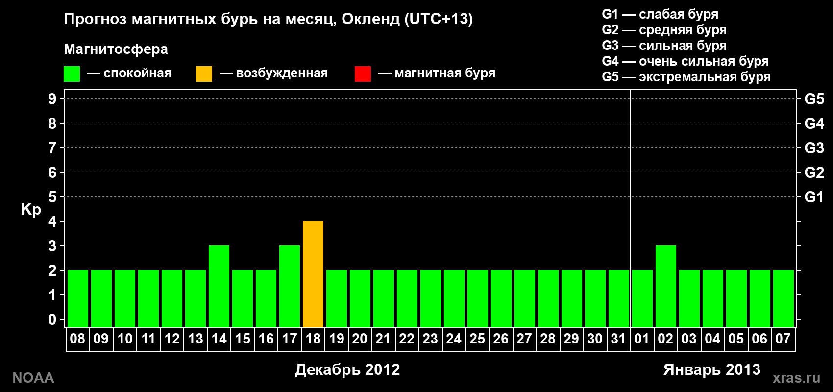 Прогноз максимального суточного геомагнитного индекса&nbsp;Kp на <b>1 месяц</b> (31 день) <b>с 08 декабря 2012 г по 07 января 2013 г</b>
