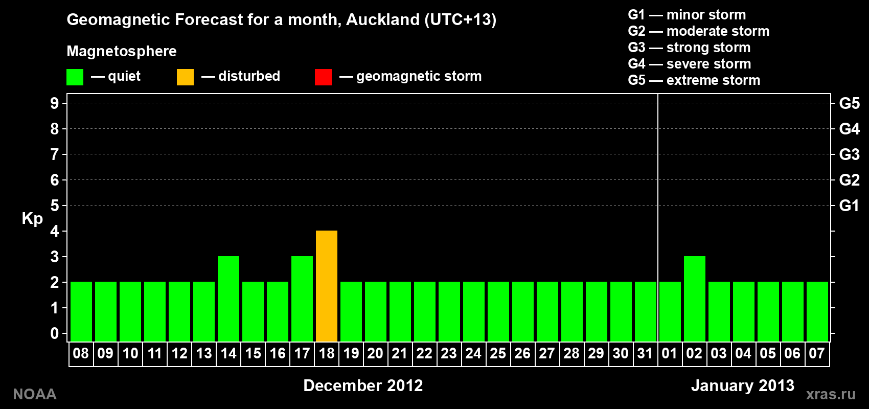 Forecast of the daily maximal value of geomagnetic index&nbsp;Kp for <b>1 month</b> (31 days) <b>from Dec 08, 2012 to Jan 07, 2013</b>