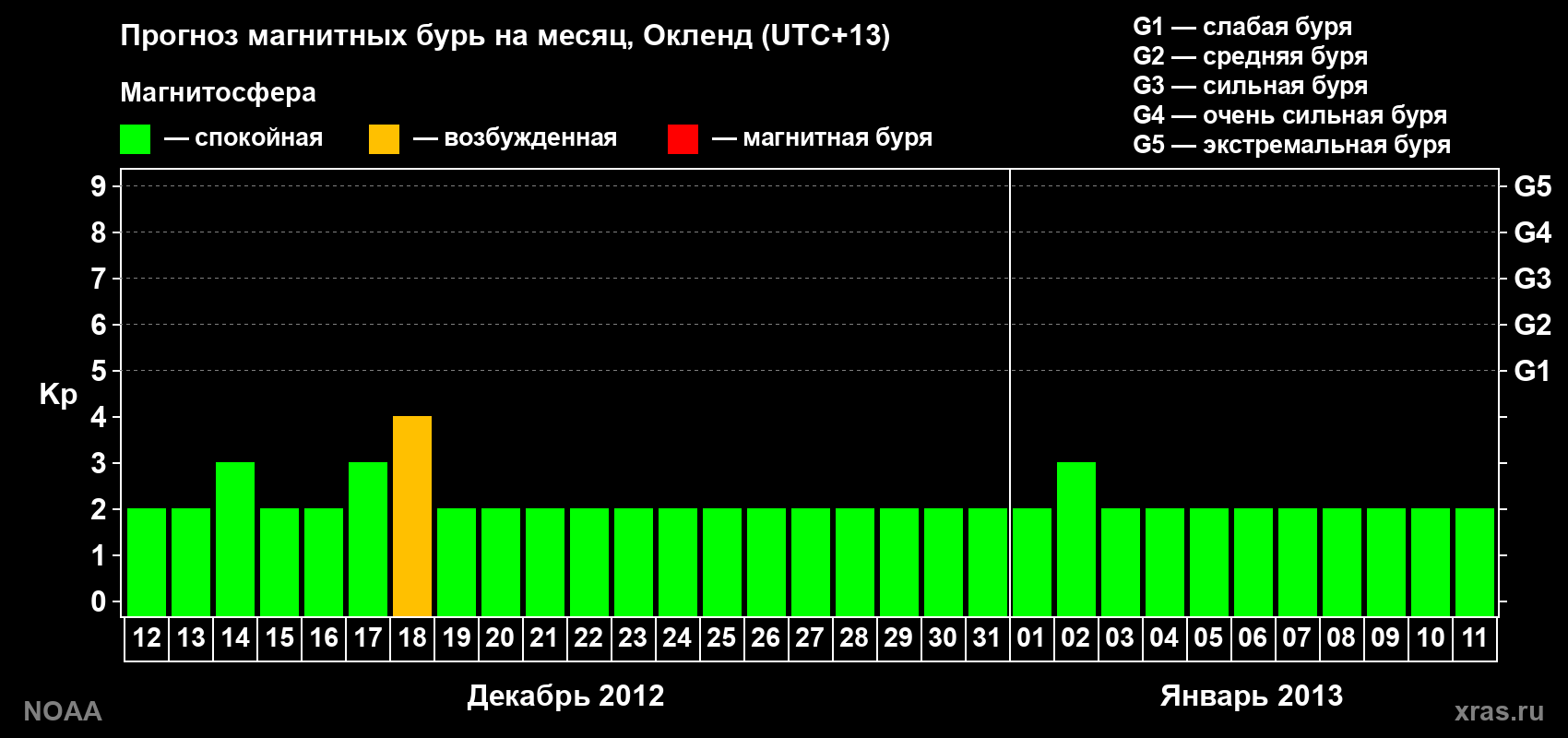 Прогноз максимального суточного геомагнитного индекса&nbsp;Kp на <b>1 месяц</b> (31 день) <b>с 12 декабря 2012 г по 11 января 2013 г</b>