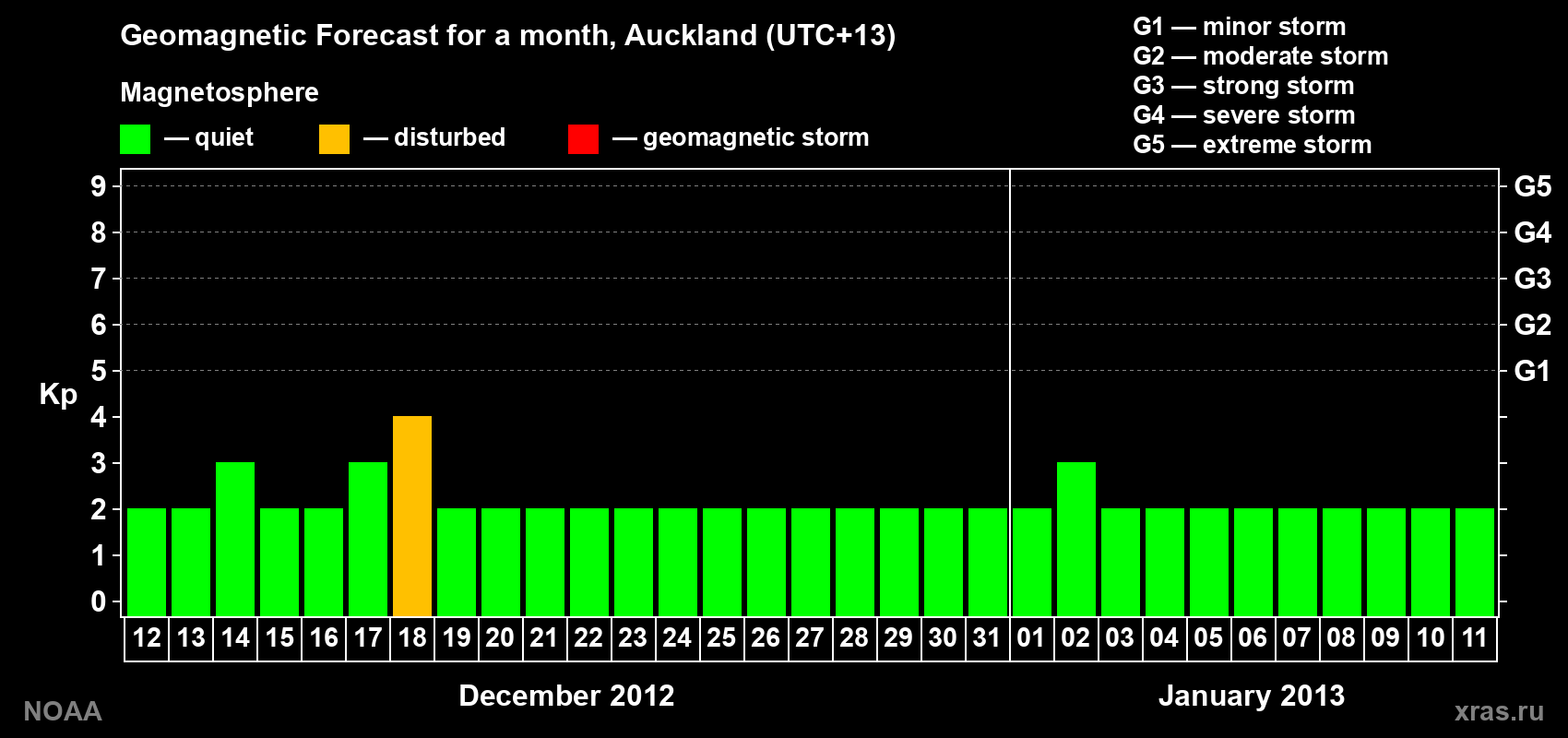 Forecast of the daily maximal value of geomagnetic index&nbsp;Kp for <b>1 month</b> (31 days) <b>from Dec 12, 2012 to Jan 11, 2013</b>