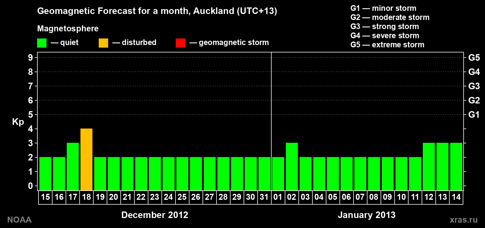 Forecast of the daily maximal value of geomagnetic index&nbsp;Kp for <b>1 month</b> (31 days) <b>from Dec 15, 2012 to Jan 14, 2013</b>