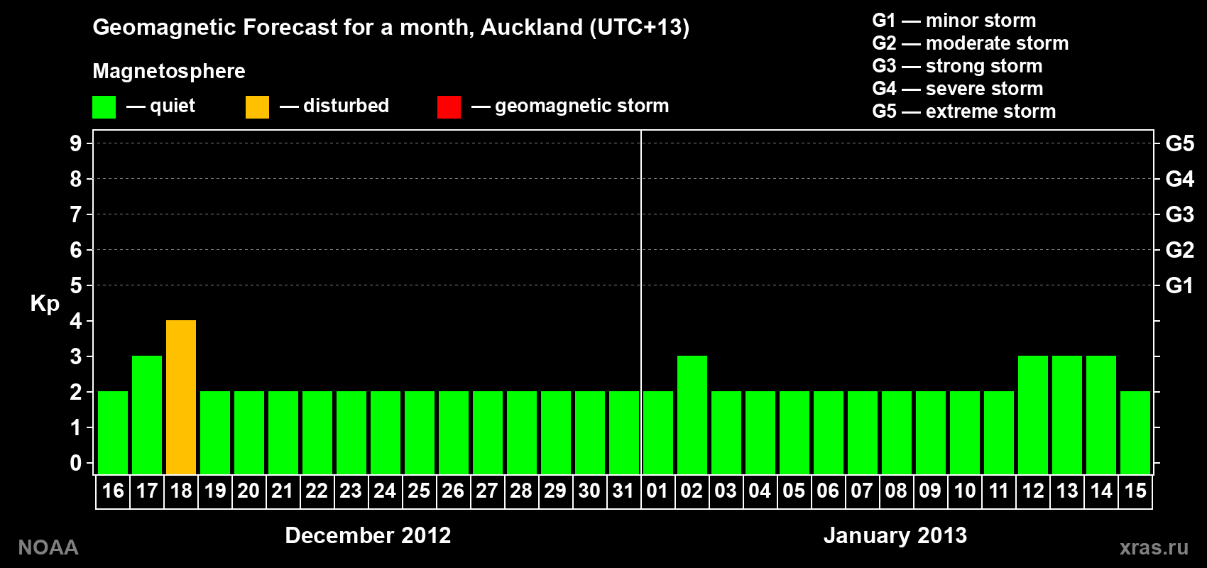 Forecast of the daily maximal value of geomagnetic index&nbsp;Kp for <b>1 month</b> (31 days) <b>from Dec 16, 2012 to Jan 15, 2013</b>