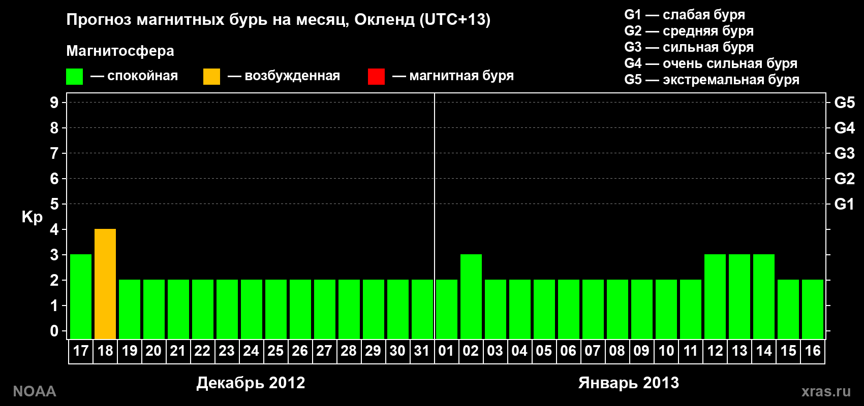 Прогноз максимального суточного геомагнитного индекса&nbsp;Kp на <b>1 месяц</b> (31 день) <b>с 17 декабря 2012 г по 16 января 2013 г</b>
