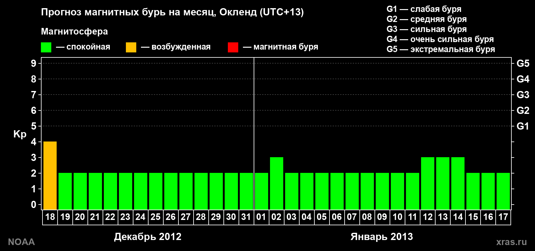 Прогноз максимального суточного геомагнитного индекса&nbsp;Kp на <b>1 месяц</b> (31 день) <b>с 18 декабря 2012 г по 17 января 2013 г</b>