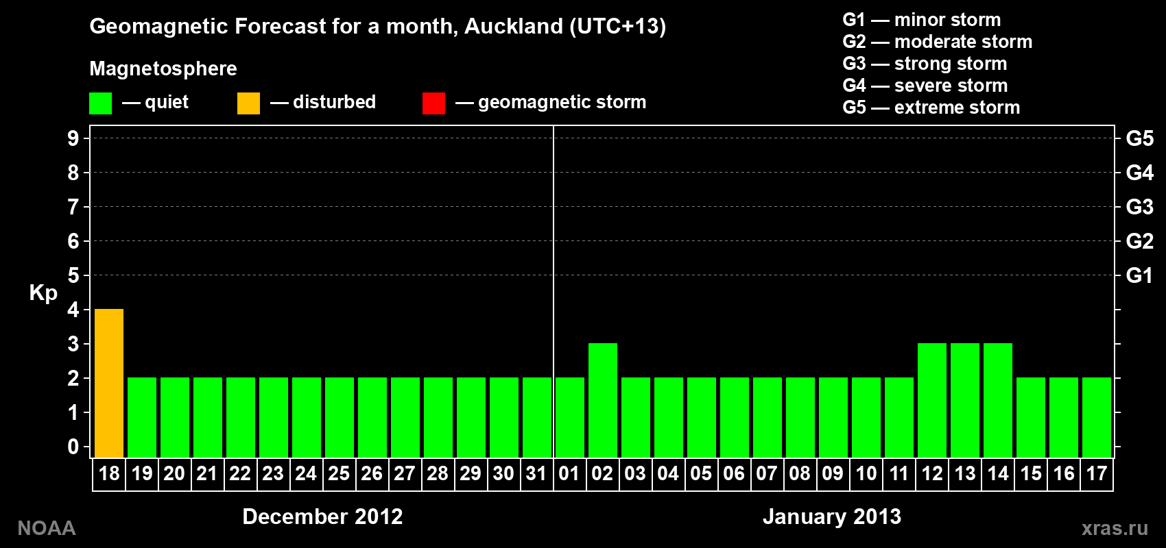 Forecast of the daily maximal value of geomagnetic index&nbsp;Kp for <b>1 month</b> (31 days) <b>from Dec 18, 2012 to Jan 17, 2013</b>
