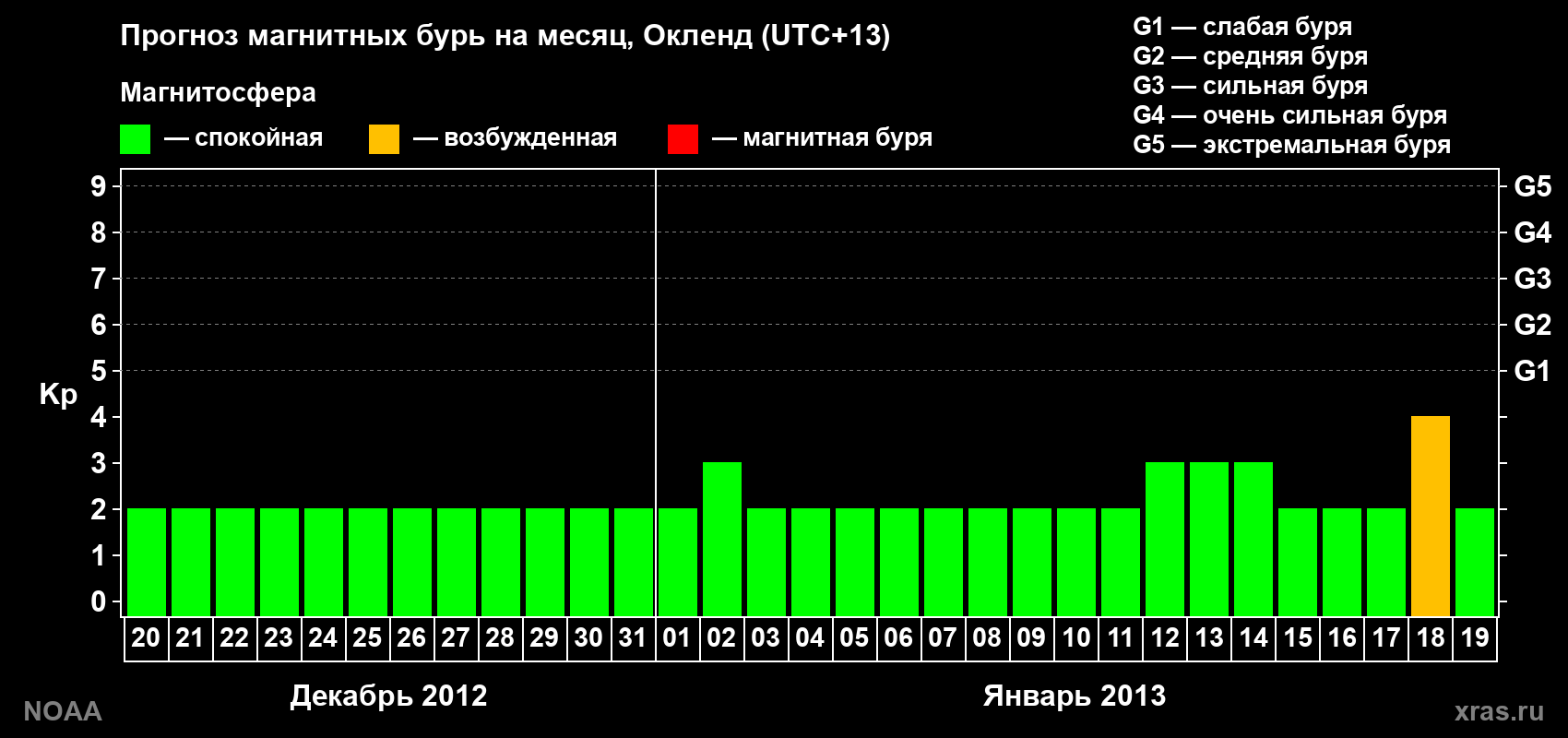 Прогноз максимального суточного геомагнитного индекса&nbsp;Kp на <b>1 месяц</b> (31 день) <b>с 20 декабря 2012 г по 19 января 2013 г</b>