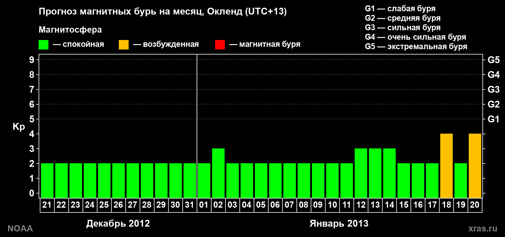 Прогноз максимального суточного геомагнитного индекса&nbsp;Kp на <b>1 месяц</b> (31 день) <b>с 21 декабря 2012 г по 20 января 2013 г</b>