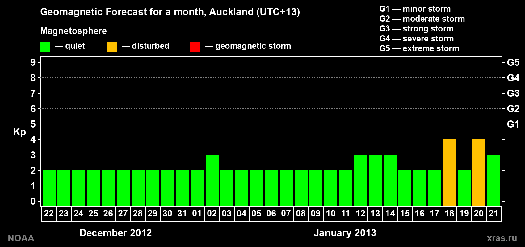 Forecast of the daily maximal value of geomagnetic index&nbsp;Kp for <b>1 month</b> (31 days) <b>from Dec 22, 2012 to Jan 21, 2013</b>