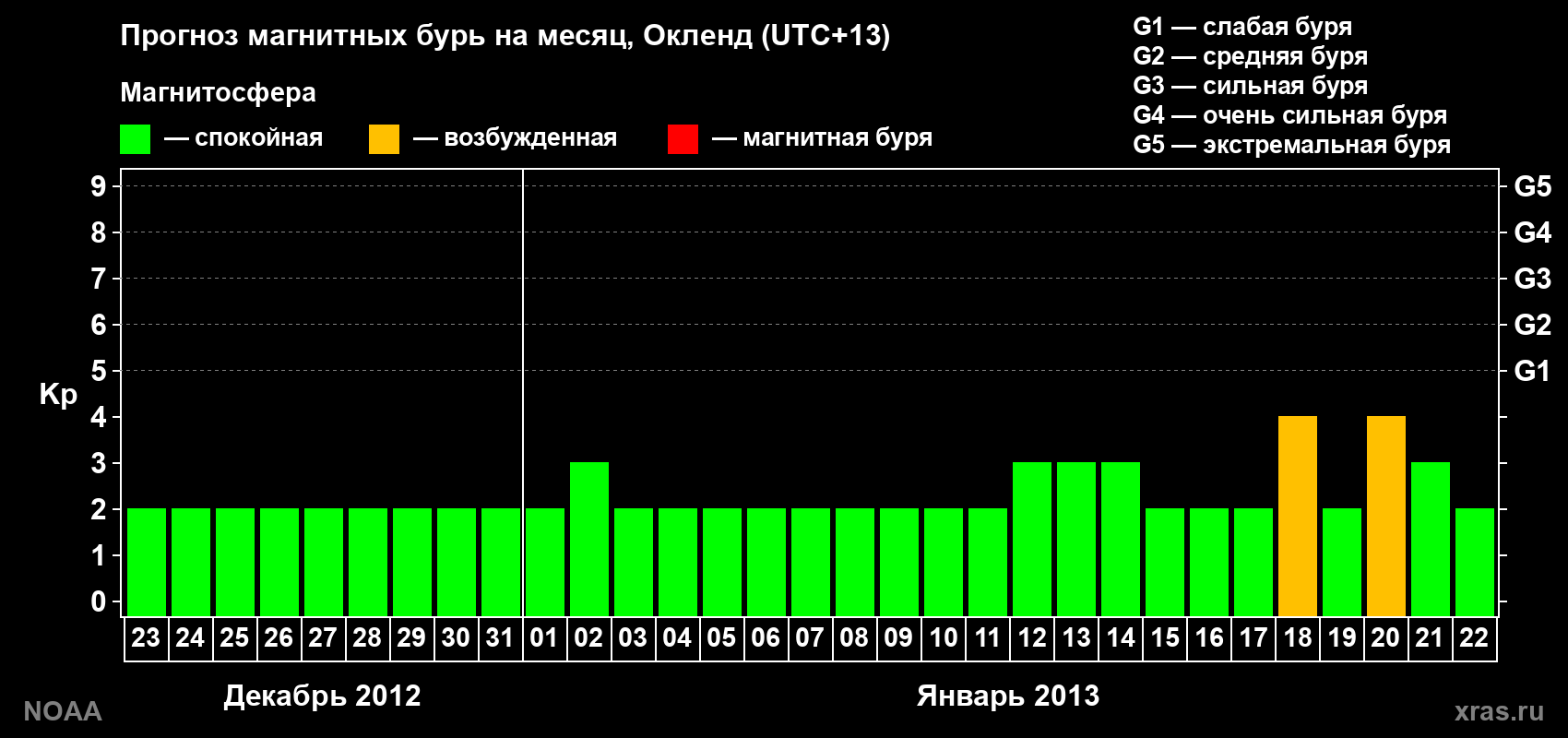 Прогноз максимального суточного геомагнитного индекса&nbsp;Kp на <b>1 месяц</b> (31 день) <b>с 23 декабря 2012 г по 22 января 2013 г</b>