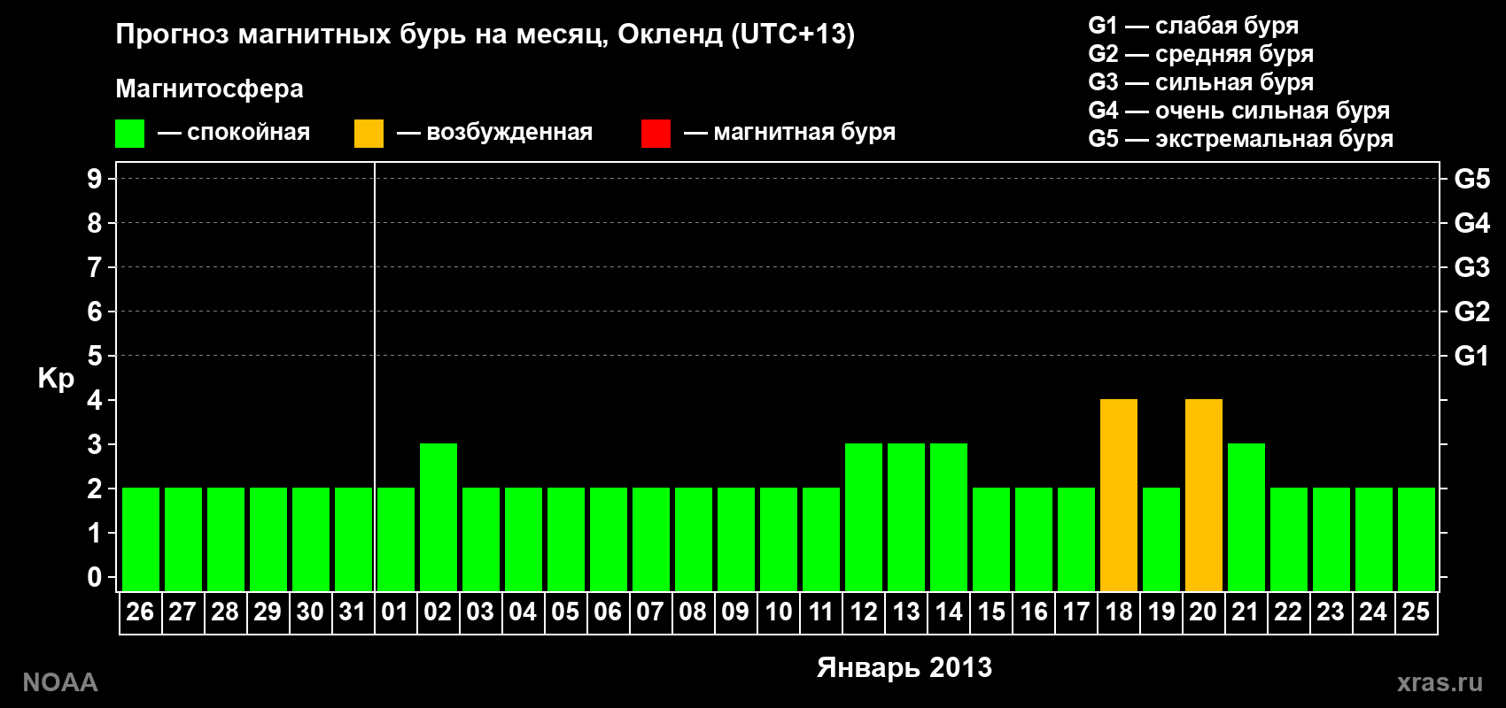 Прогноз максимального суточного геомагнитного индекса&nbsp;Kp на <b>1 месяц</b> (31 день) <b>с 26 декабря 2012 г по 25 января 2013 г</b>