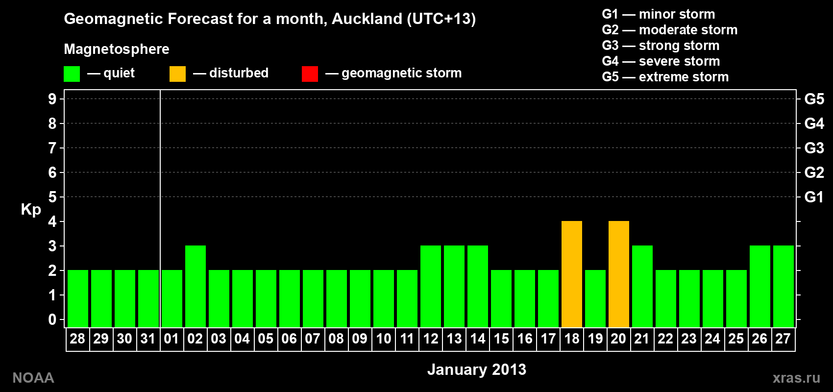 Forecast of the daily maximal value of geomagnetic index&nbsp;Kp for <b>1 month</b> (31 days) <b>from Dec 28, 2012 to Jan 27, 2013</b>