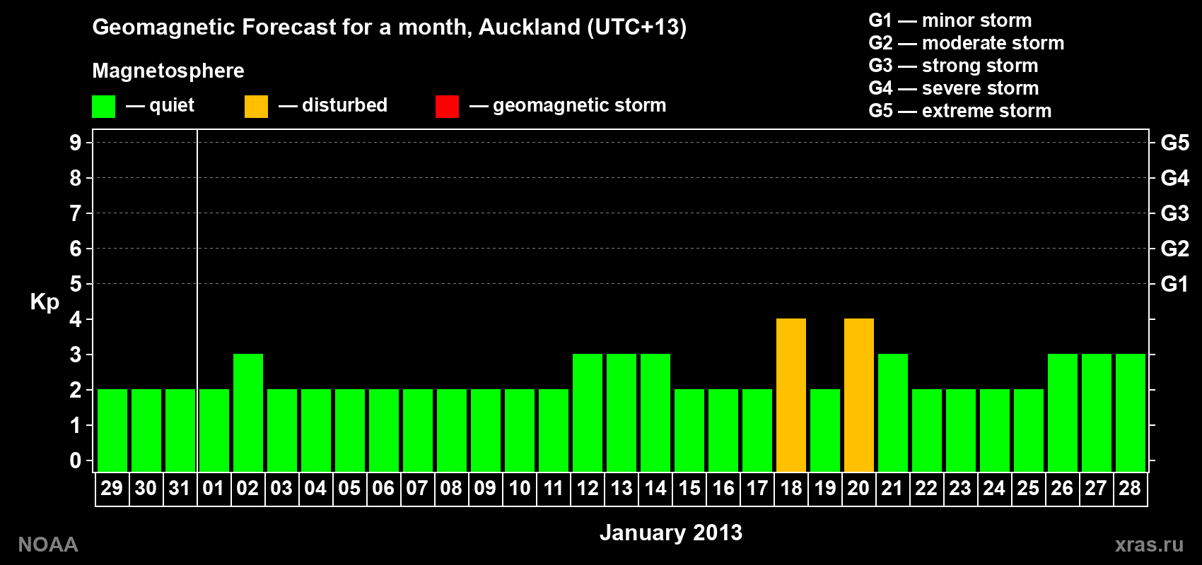 Forecast of the daily maximal value of geomagnetic index&nbsp;Kp for <b>1 month</b> (31 days) <b>from Dec 29, 2012 to Jan 28, 2013</b>