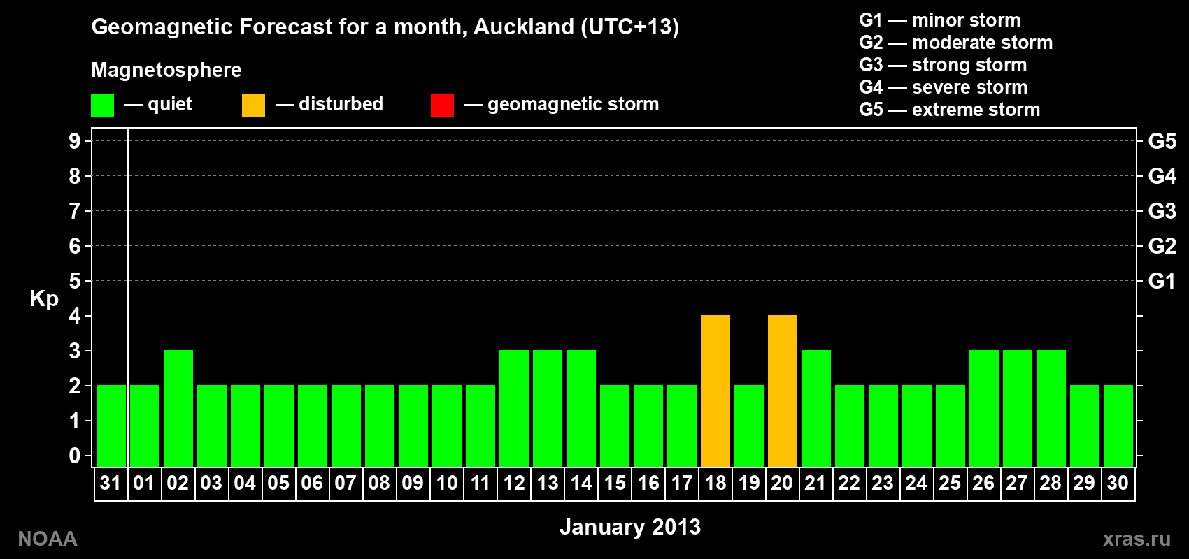 Forecast of the daily maximal value of geomagnetic index&nbsp;Kp for <b>1 month</b> (31 days) <b>from Dec 31, 2012 to Jan 30, 2013</b>