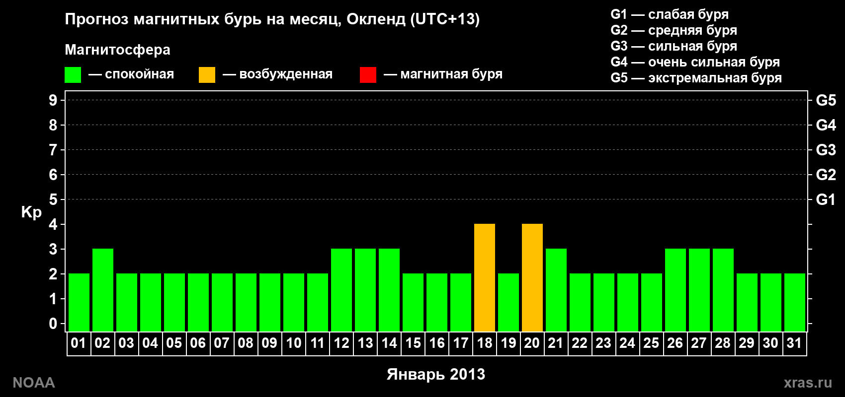 Прогноз максимального суточного геомагнитного индекса&nbsp;Kp на <b>1 месяц</b> (31 день) <b>с 01 января по 31 января 2013 г</b>