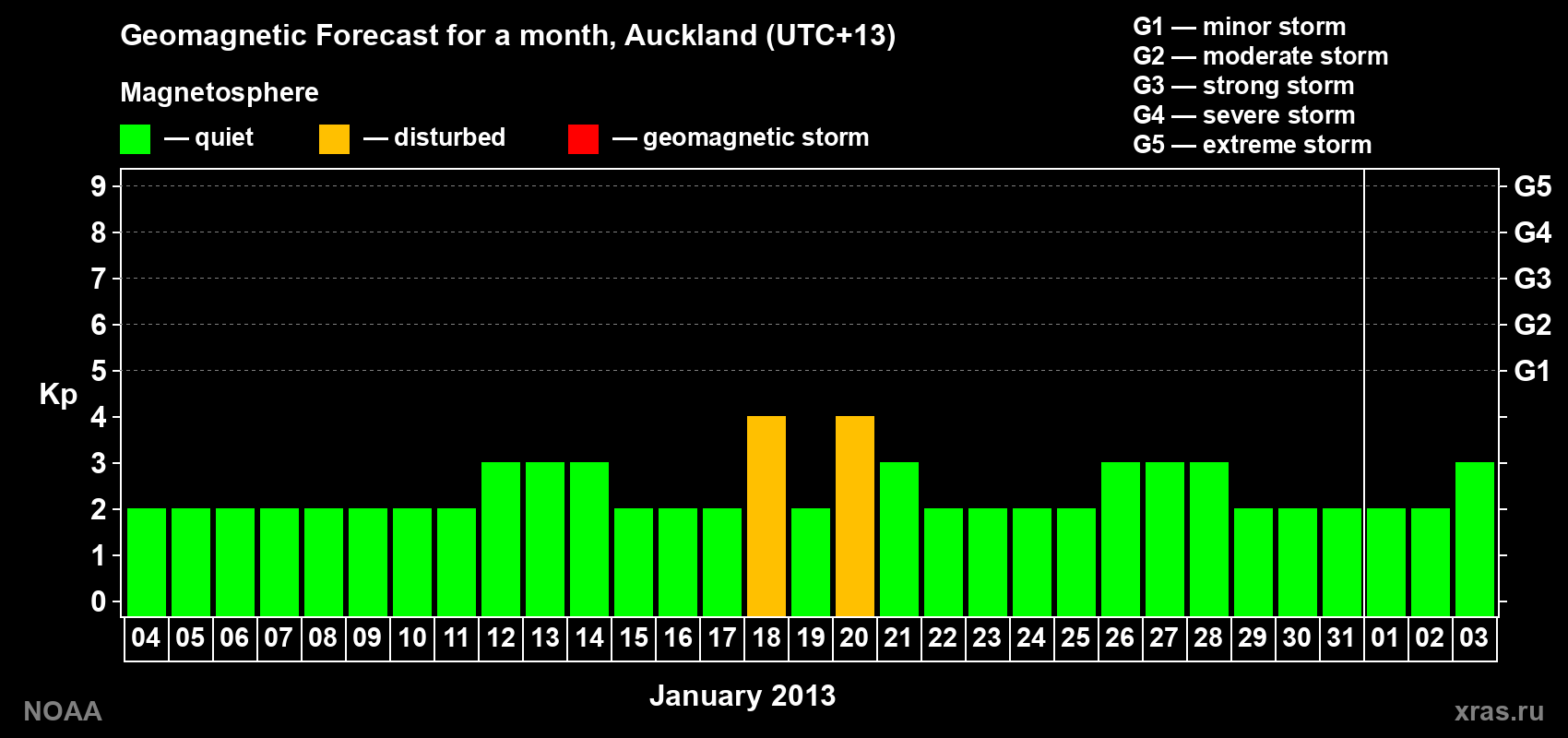 Geomagnetic index Kp forecast for the next month