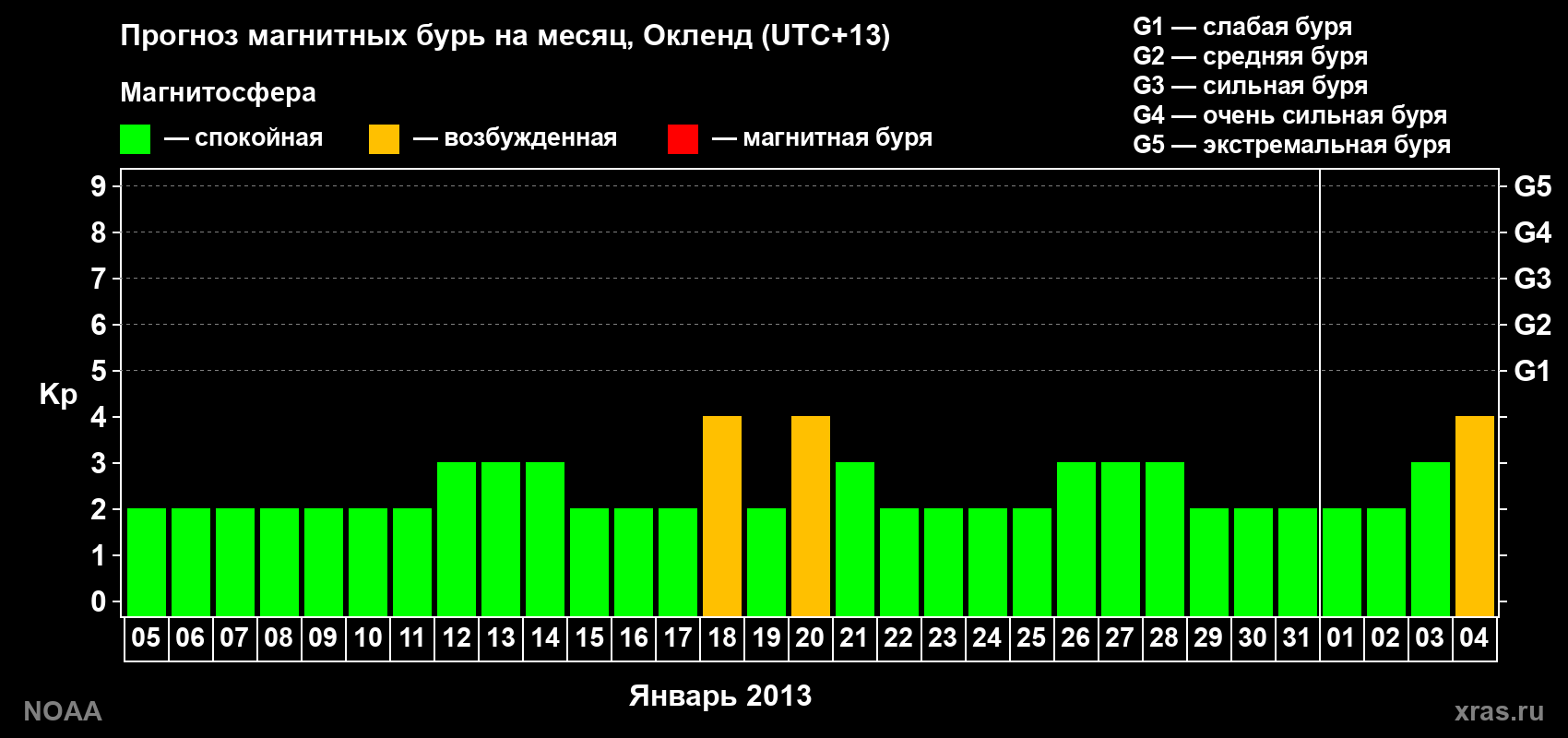 Прогноз максимального суточного геомагнитного индекса&nbsp;Kp на <b>1 месяц</b> (31 день) <b>с 05 января по 04 февраля 2013 г</b>