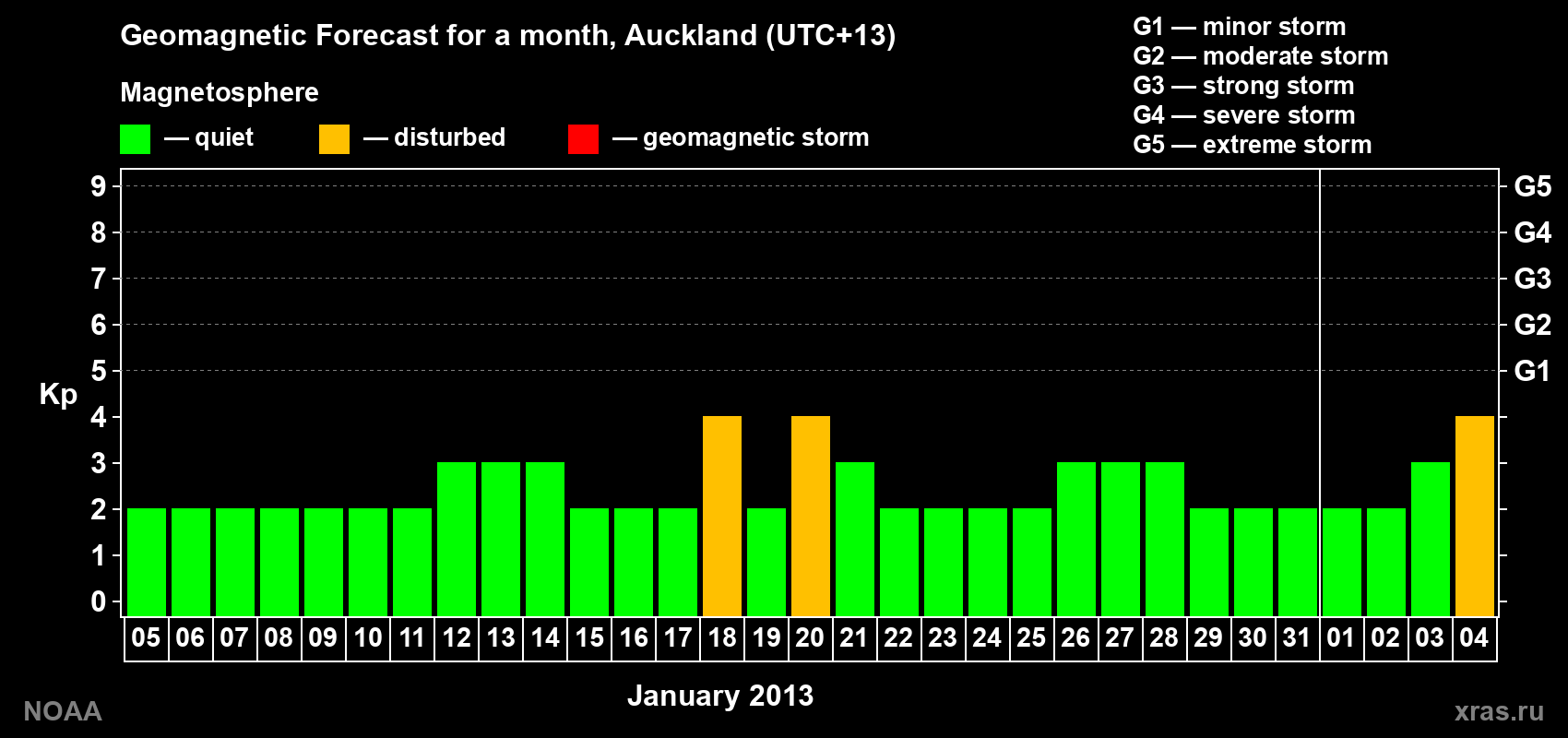 Geomagnetic index Kp forecast for the next month