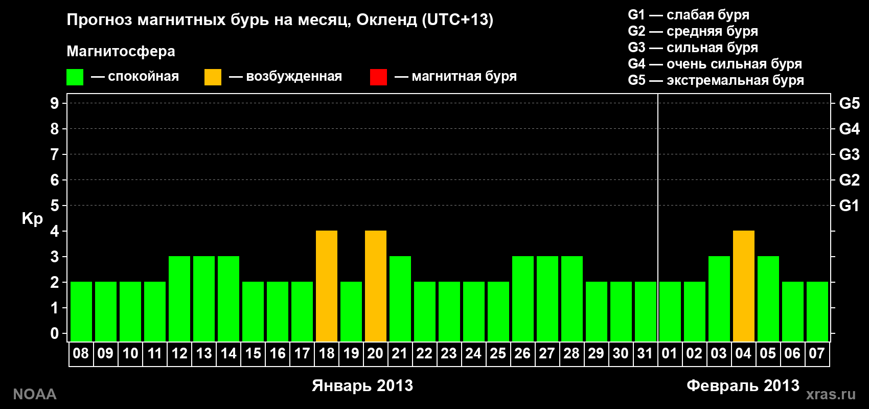 Прогноз максимального суточного геомагнитного индекса&nbsp;Kp на <b>1 месяц</b> (31 день) <b>с 08 января по 07 февраля 2013 г</b>