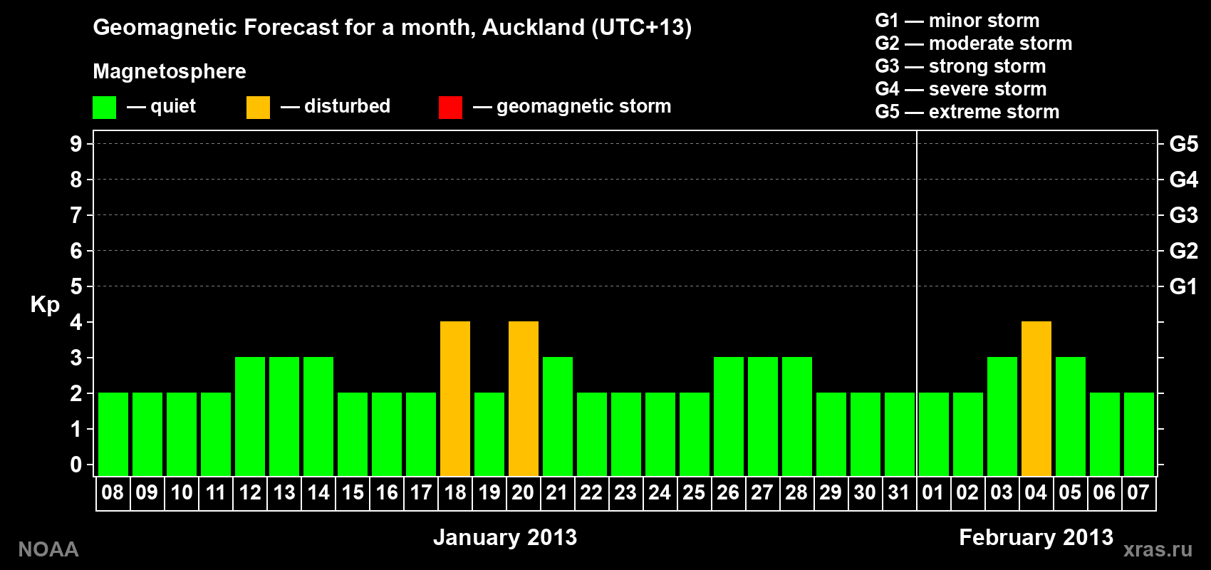 Geomagnetic index Kp forecast for the next month