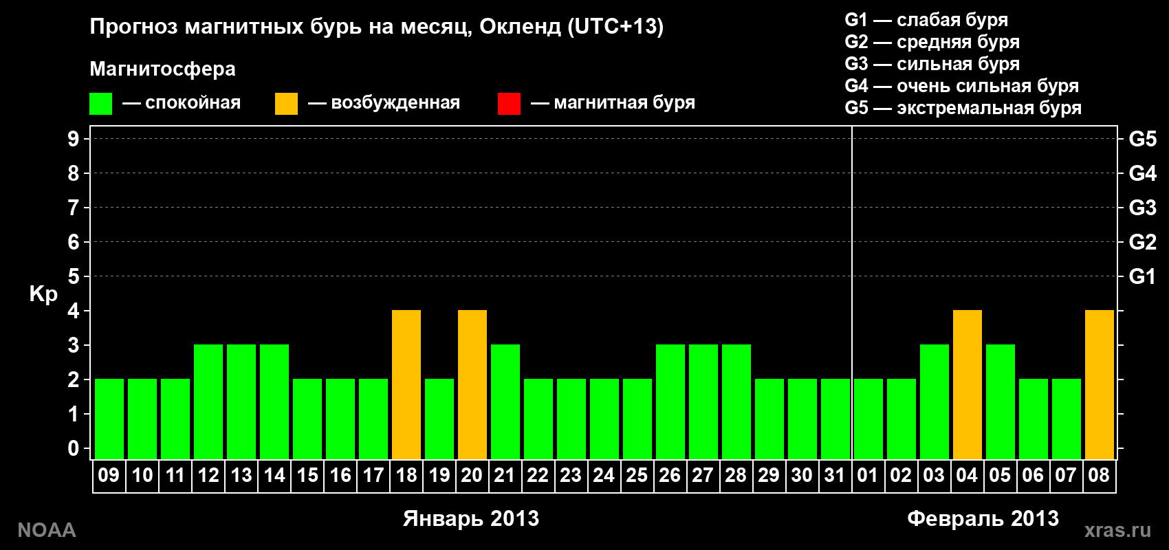 Прогноз максимального суточного геомагнитного индекса&nbsp;Kp на <b>1 месяц</b> (31 день) <b>с 09 января по 08 февраля 2013 г</b>
