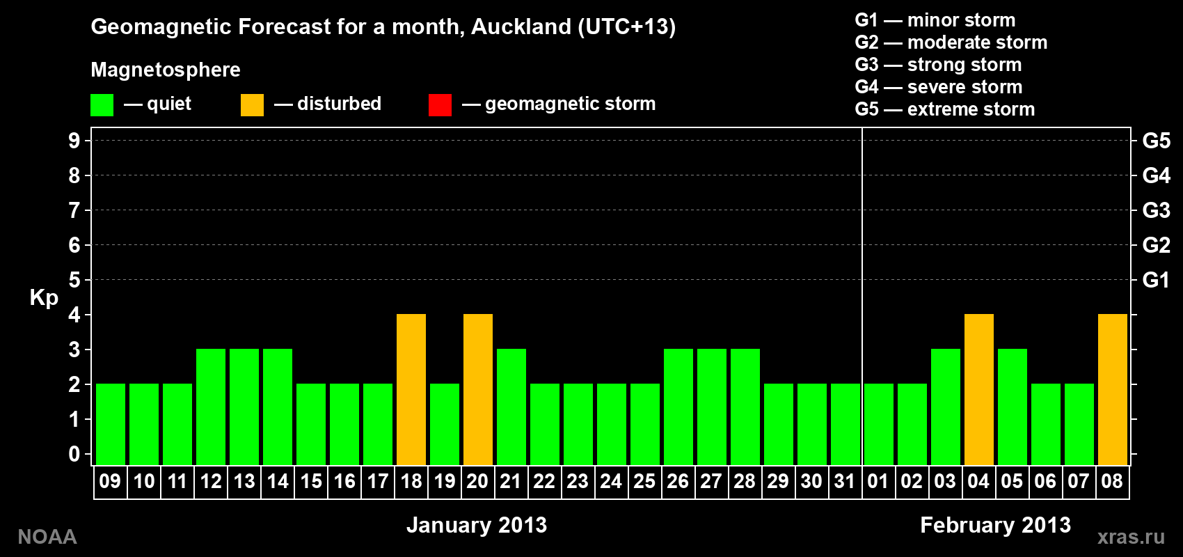 Geomagnetic index Kp forecast for the next month