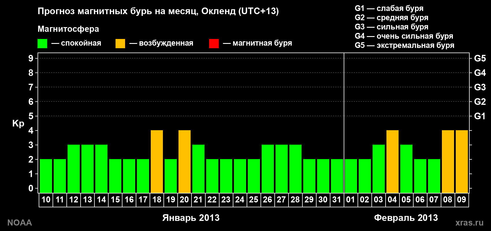 Прогноз максимального суточного геомагнитного индекса&nbsp;Kp на <b>1 месяц</b> (31 день) <b>с 10 января по 09 февраля 2013 г</b>