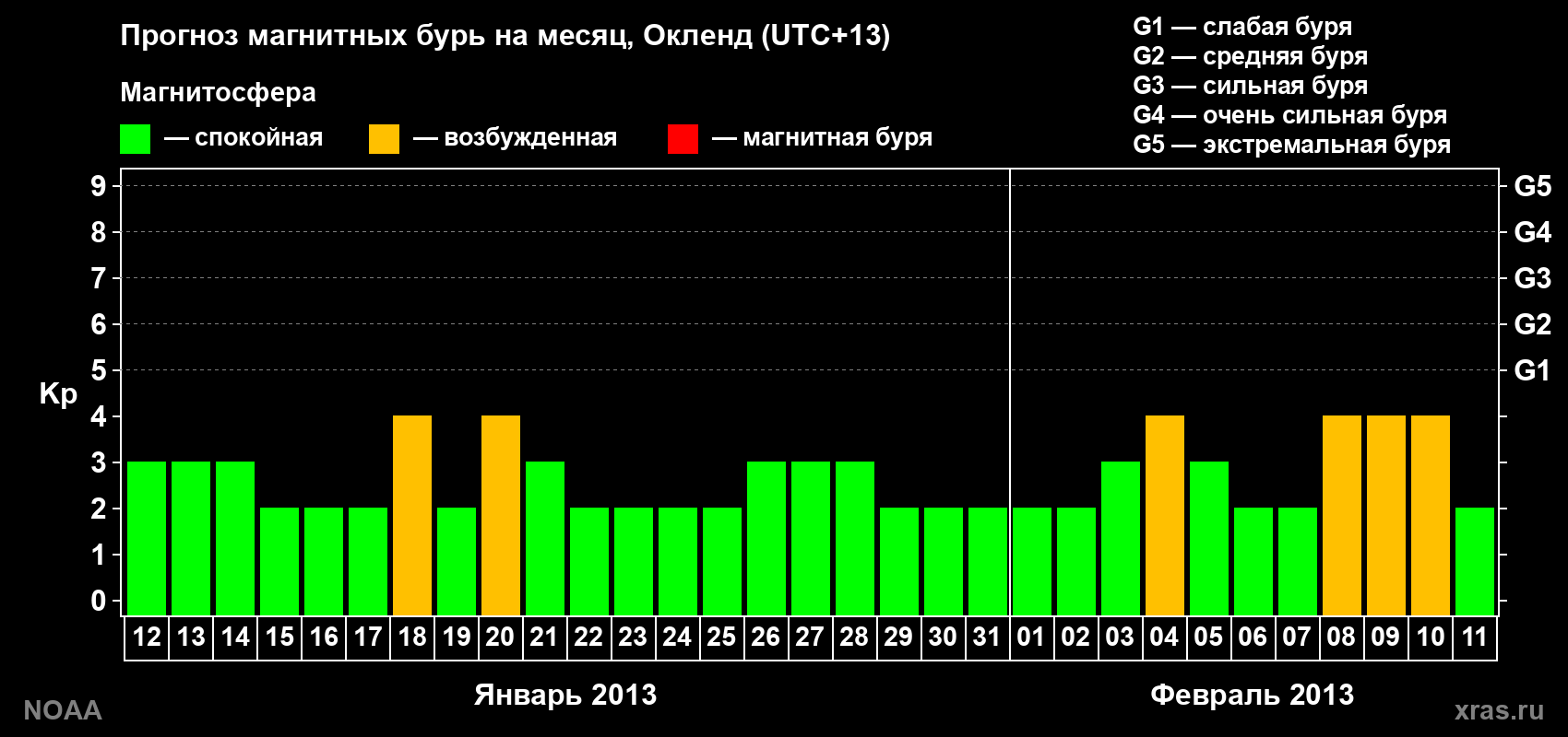 Прогноз максимального суточного геомагнитного индекса&nbsp;Kp на <b>1 месяц</b> (31 день) <b>с 12 января по 11 февраля 2013 г</b>