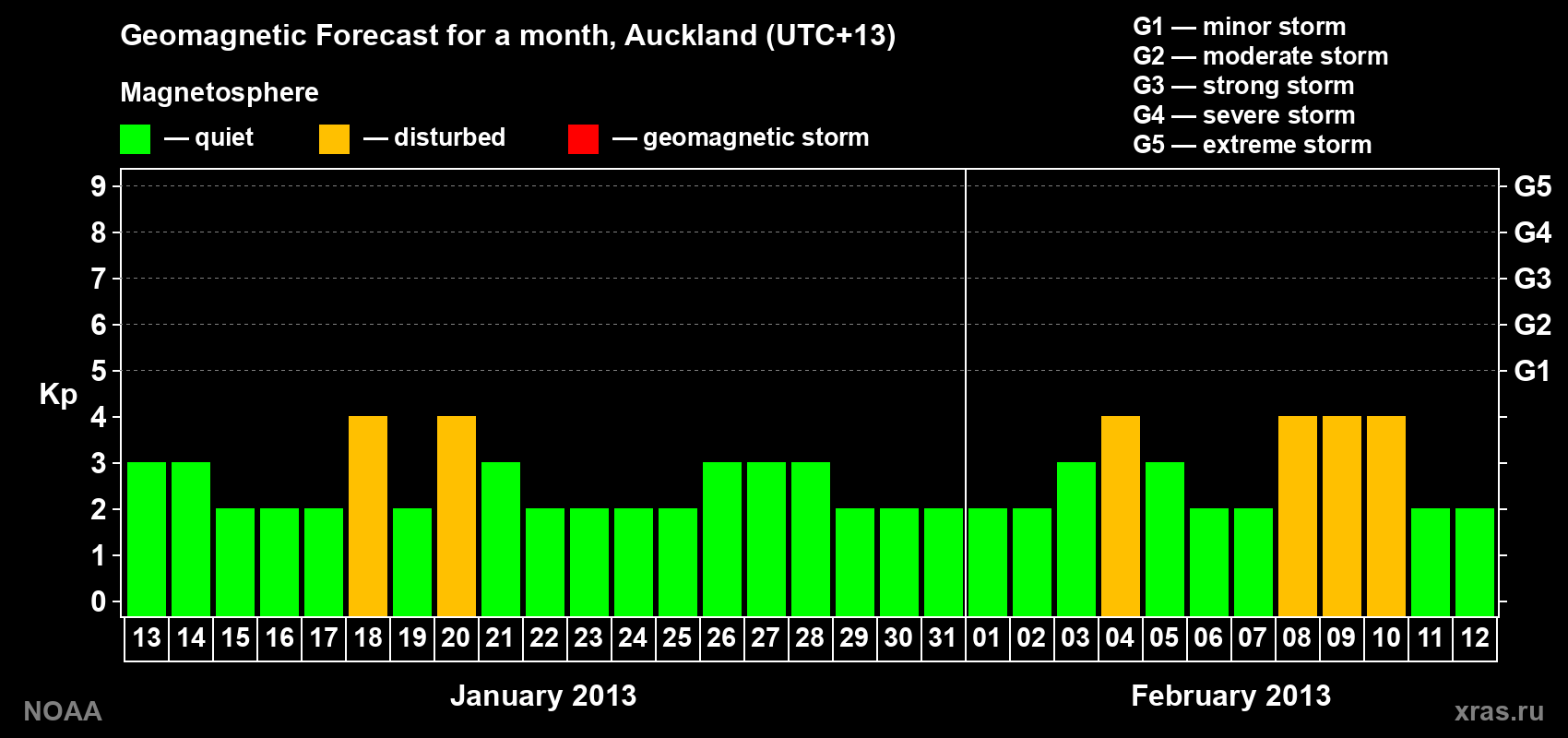 Geomagnetic index Kp forecast for the next month