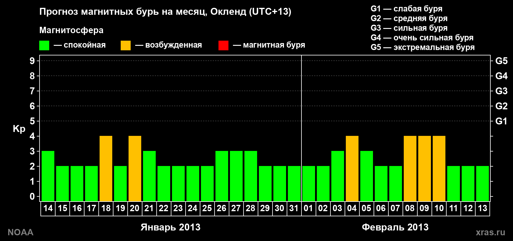 Прогноз максимального суточного геомагнитного индекса&nbsp;Kp на <b>1 месяц</b> (31 день) <b>с 14 января по 13 февраля 2013 г</b>