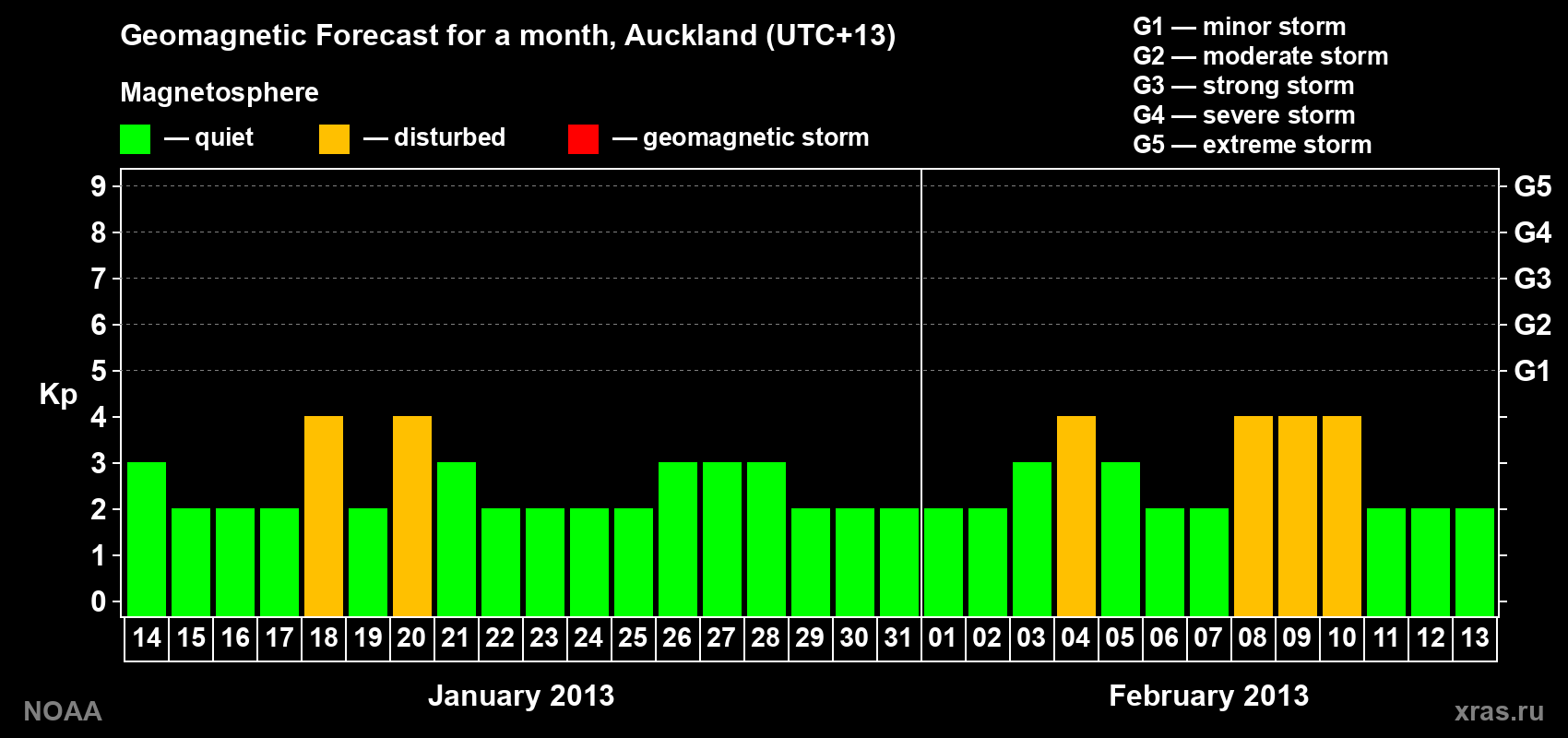 Geomagnetic index Kp forecast for the next month