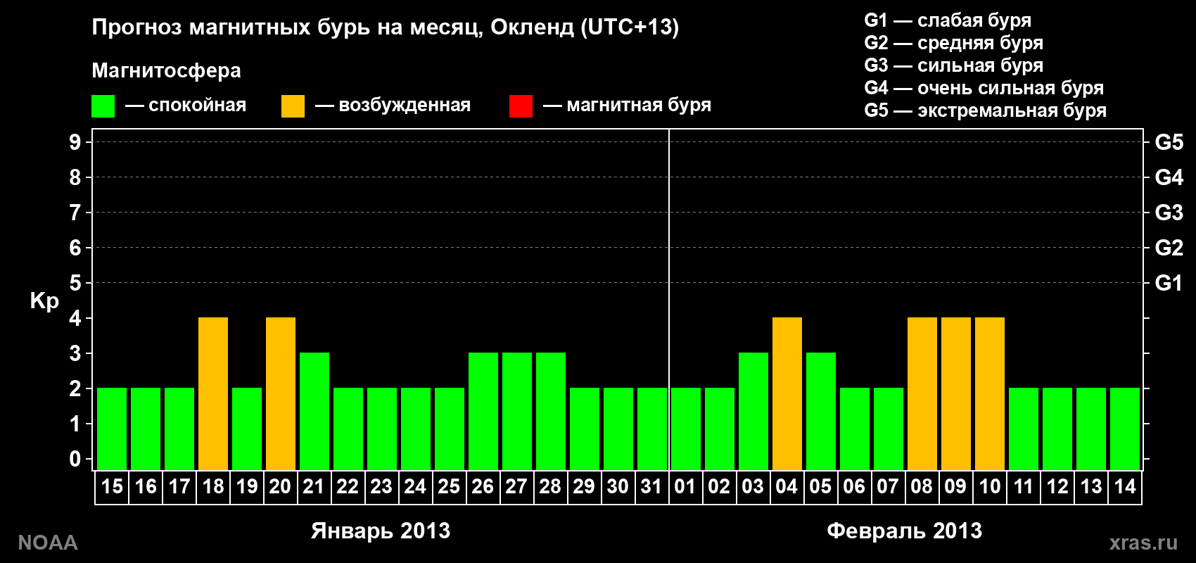 Прогноз максимального суточного геомагнитного индекса&nbsp;Kp на <b>1 месяц</b> (31 день) <b>с 15 января по 14 февраля 2013 г</b>