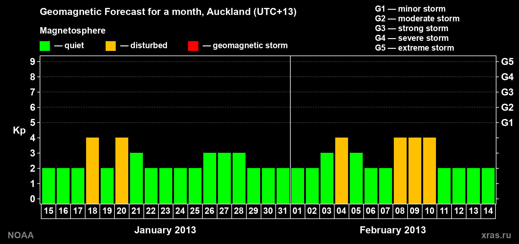 Geomagnetic index Kp forecast for the next month