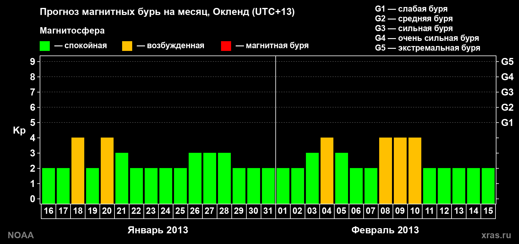 Прогноз максимального суточного геомагнитного индекса&nbsp;Kp на <b>1 месяц</b> (31 день) <b>с 16 января по 15 февраля 2013 г</b>