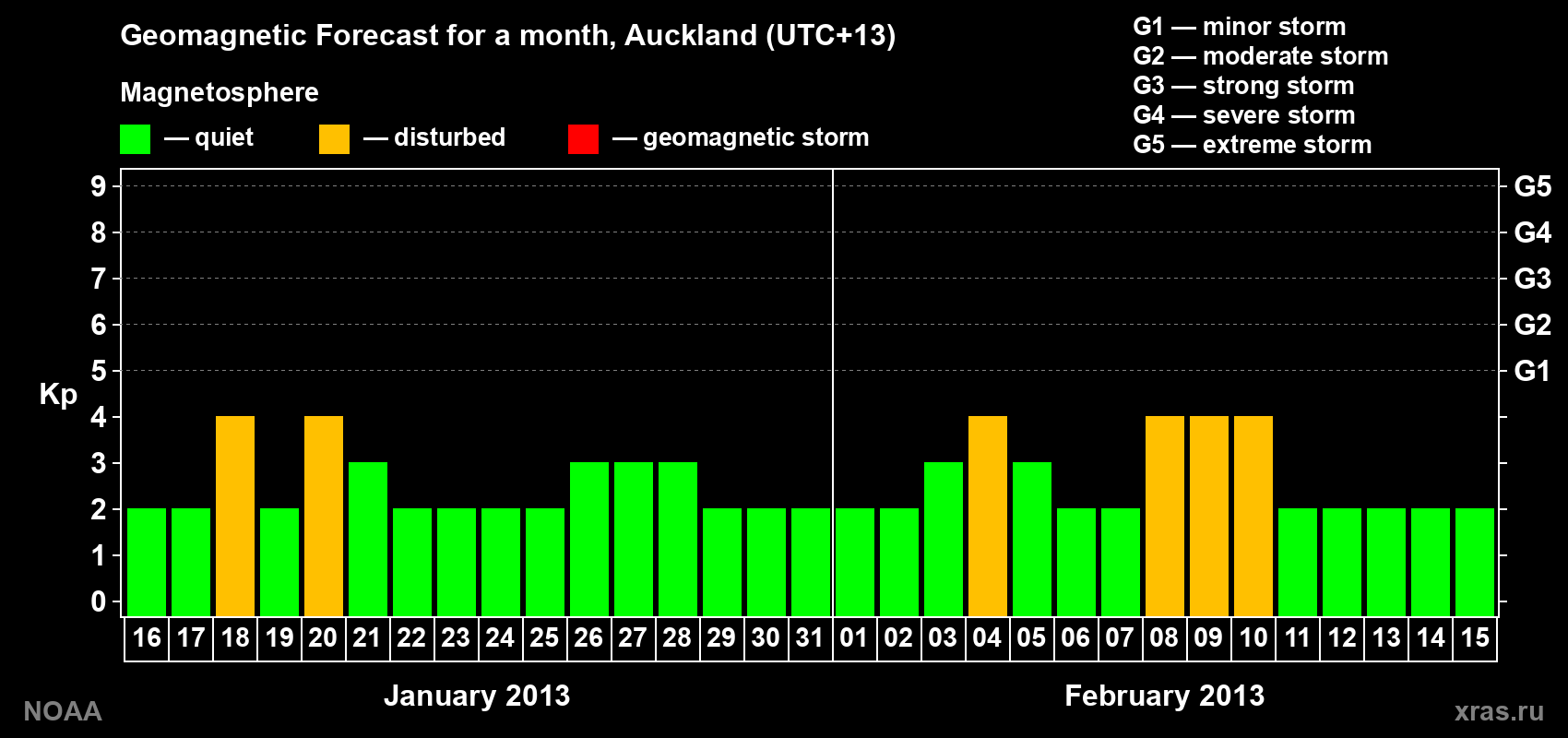 Geomagnetic index Kp forecast for the next month