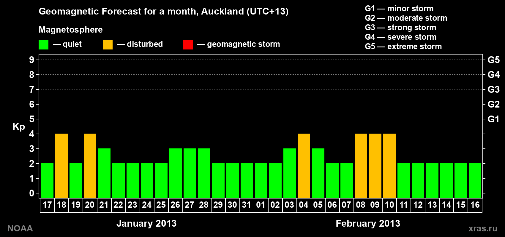 Geomagnetic index Kp forecast for the next month