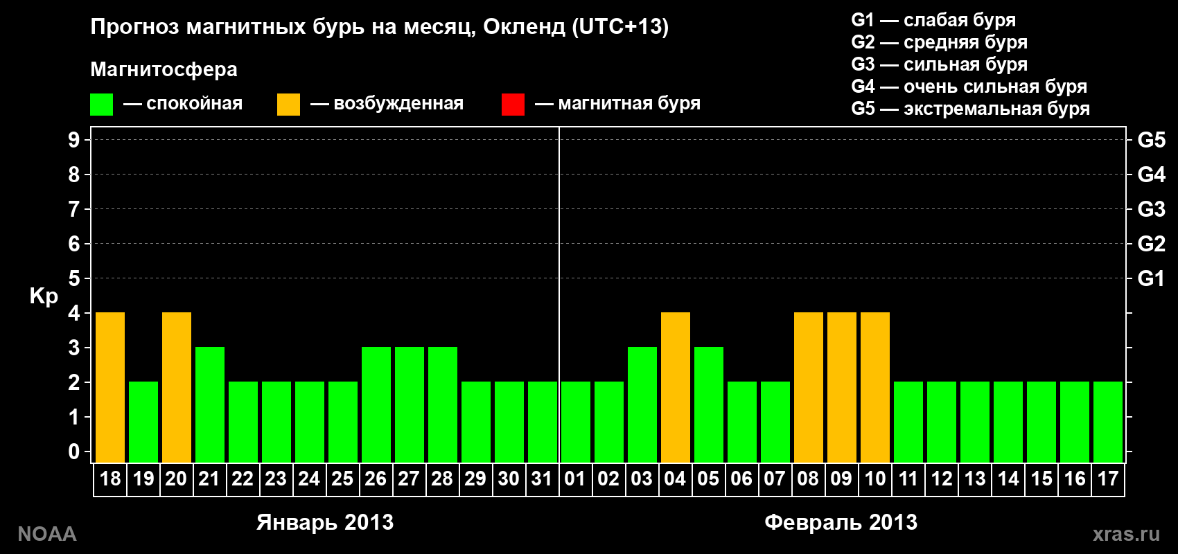 Прогноз максимального суточного геомагнитного индекса&nbsp;Kp на <b>1 месяц</b> (31 день) <b>с 18 января по 17 февраля 2013 г</b>