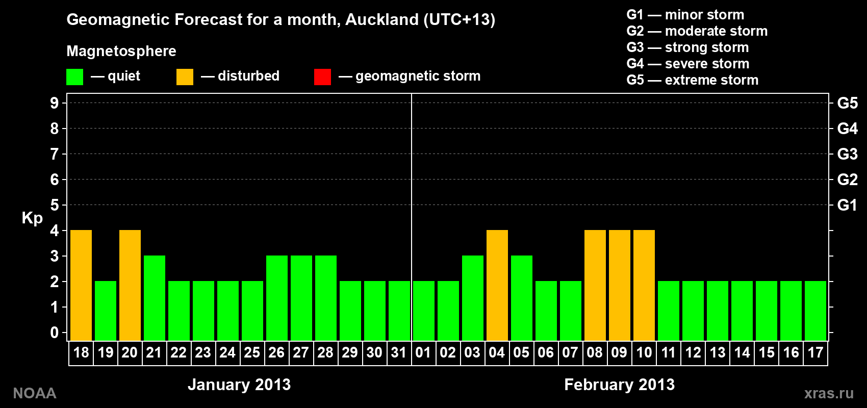 Geomagnetic index Kp forecast for the next month
