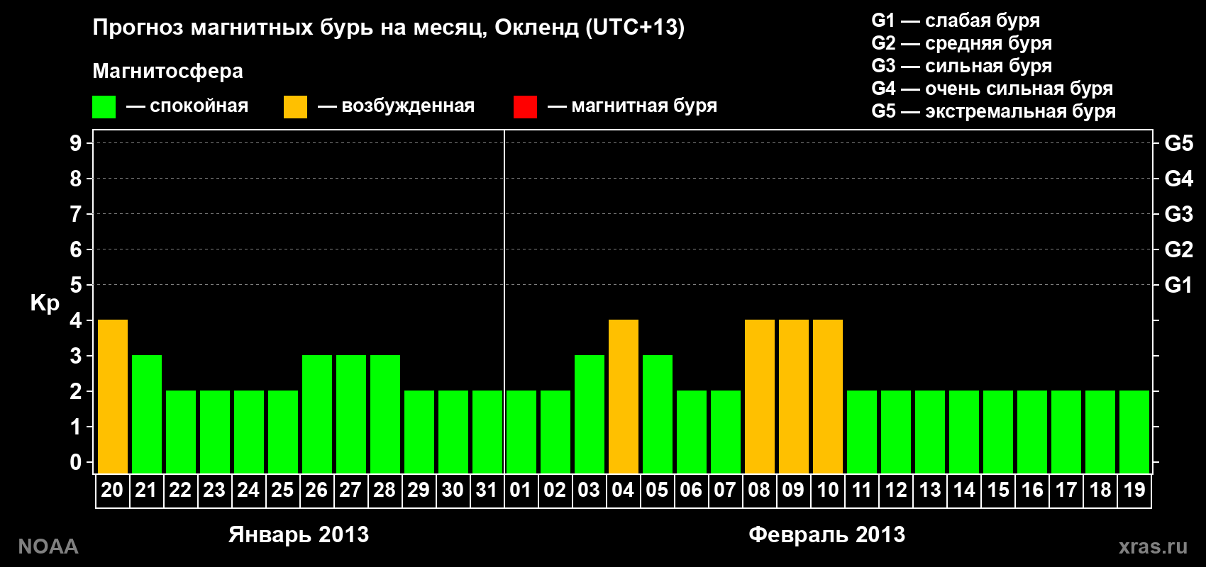Прогноз максимального суточного геомагнитного индекса&nbsp;Kp на <b>1 месяц</b> (31 день) <b>с 20 января по 19 февраля 2013 г</b>