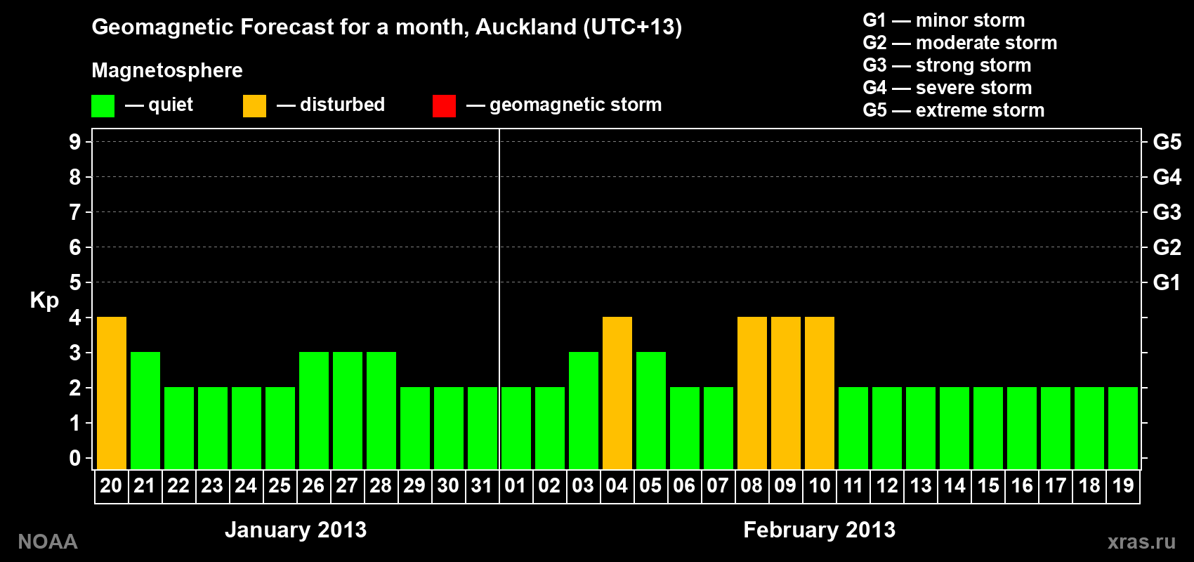 Geomagnetic index Kp forecast for the next month